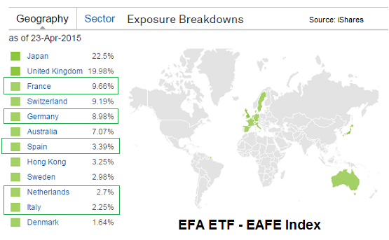 The EAFE Index