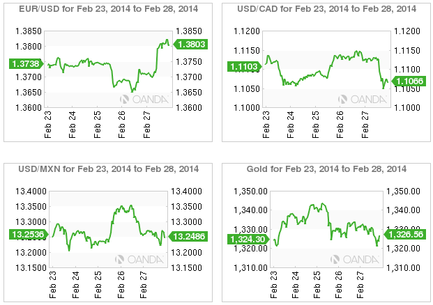 Week in FX Americas