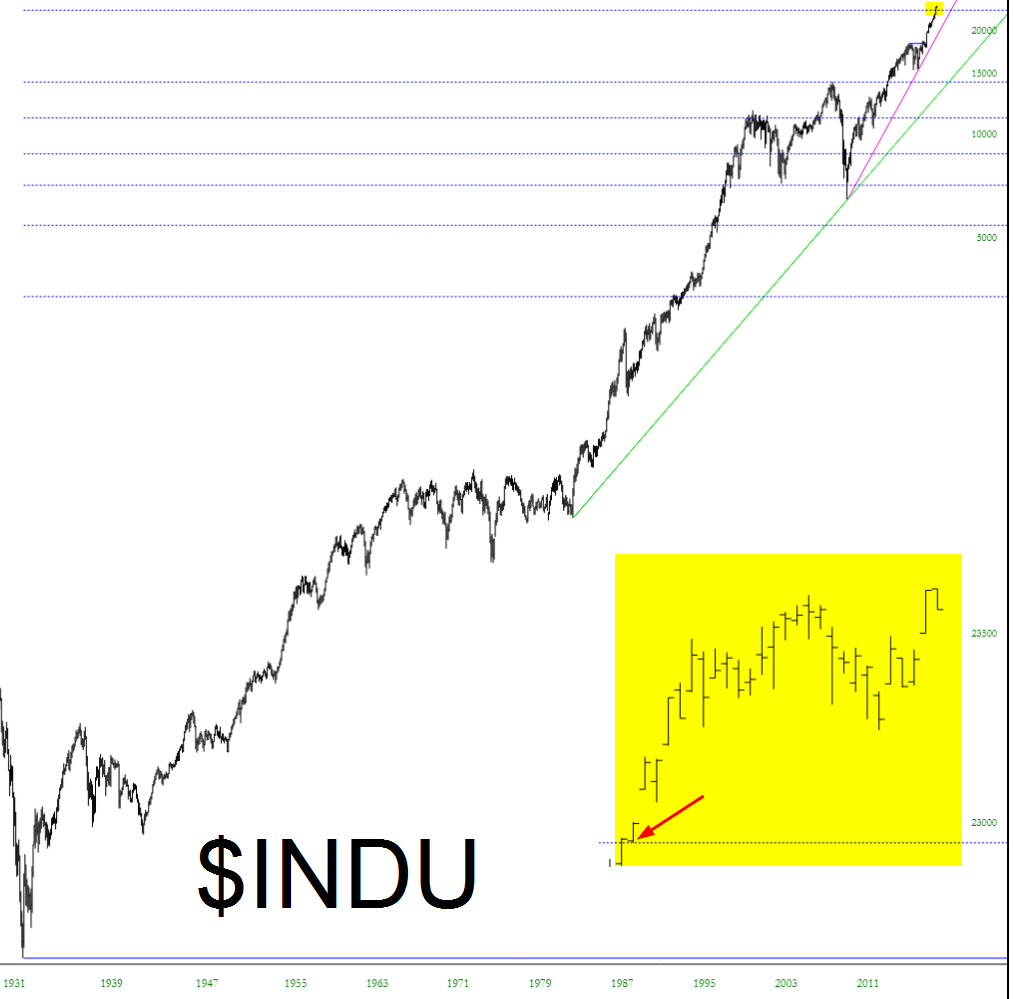 INDU Chart