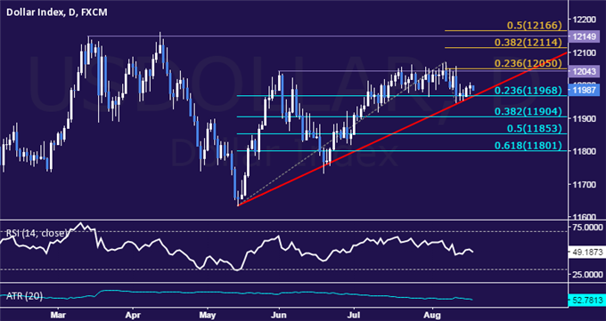 US Dollar Daily Chart