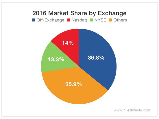 2016 Market Share By Exchange