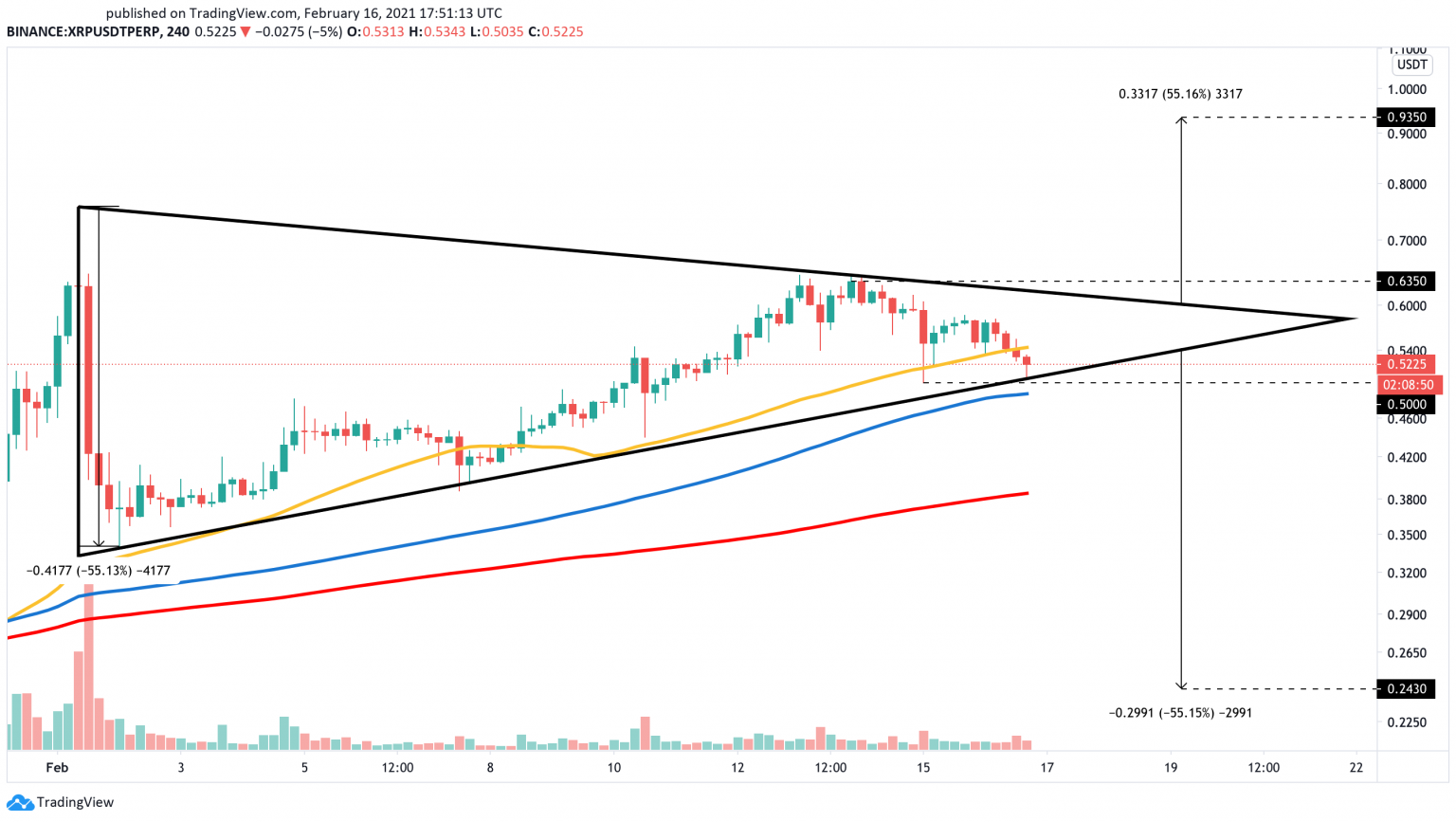 XRP/USD 240-Min Chart