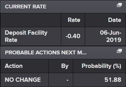 Odds For 10 Basis-Point Rate Cut