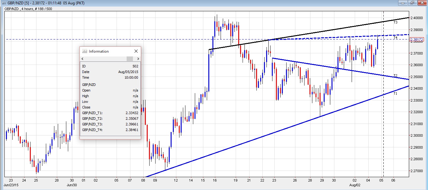 GBP/NZD 4-Hour Chart