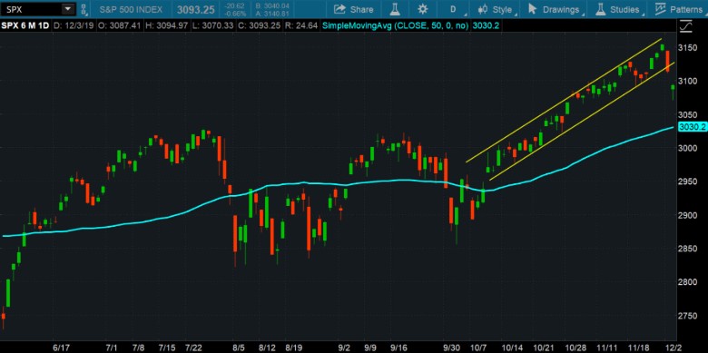 SPX And Oil Chart.