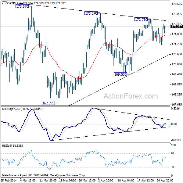 GBP/JPY H4 Chart