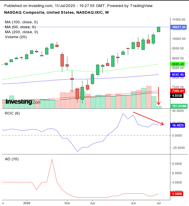 NASDAQ Weekly