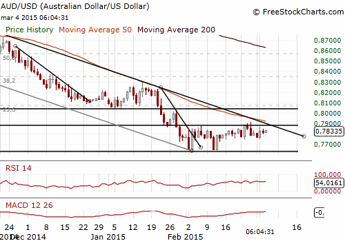 AUD/USD Forex Daily Chart