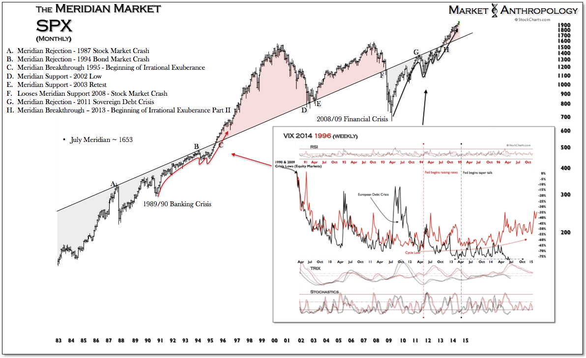 The Meridian Market: SPX Monthly 