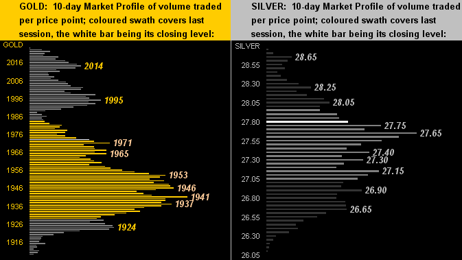 Gold & Silver Profiles