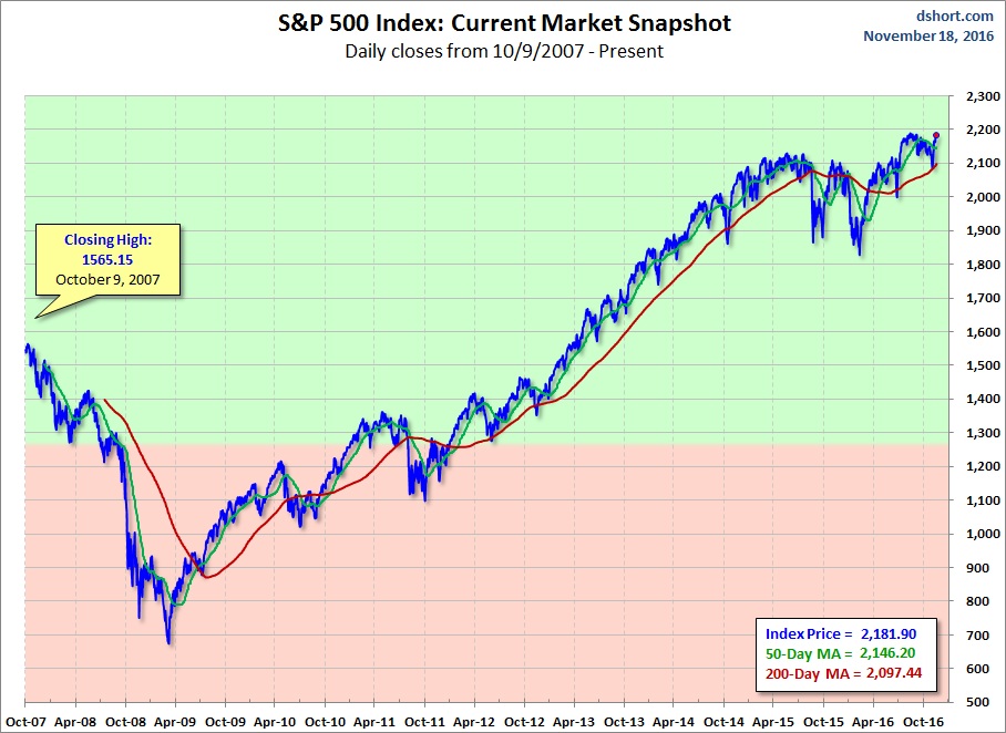 S&P 500 Index: Current Market Snapshot Chart