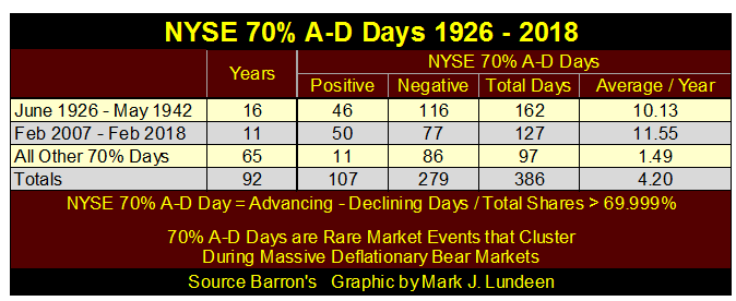 NYSE 70% A-D Days 1926-2018