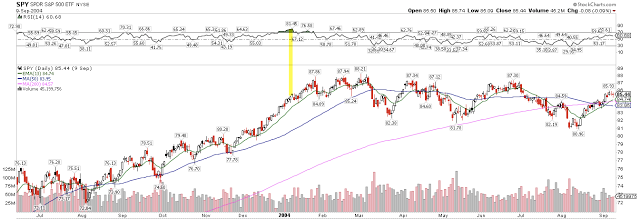 SPY Daily Chart