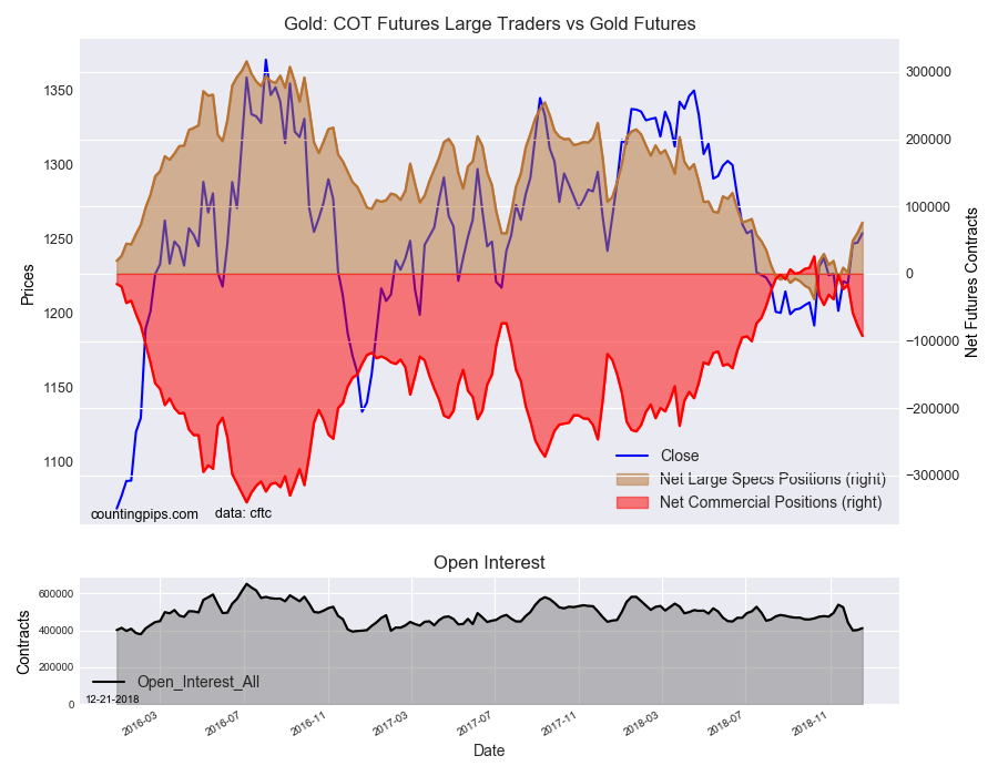 Gold COT Futures Large Trader Vs Gold Futures
