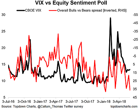 VIX vs Equity Sentiment