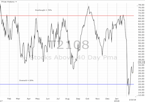 T2108 Chart