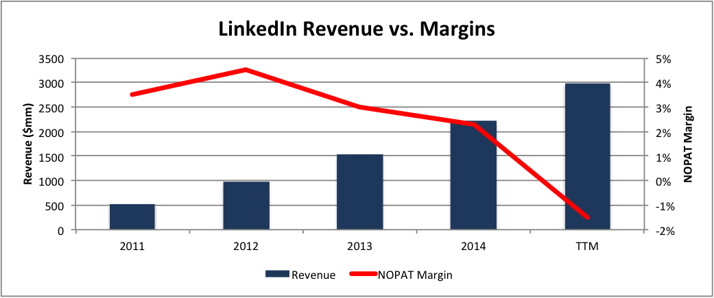 LinkedIn Revenue Vs. Margins