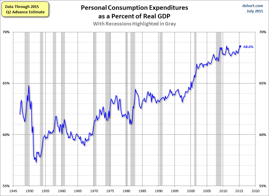 PCE as Percent of GDP