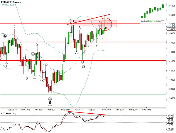 EUR/AUD 1 Week