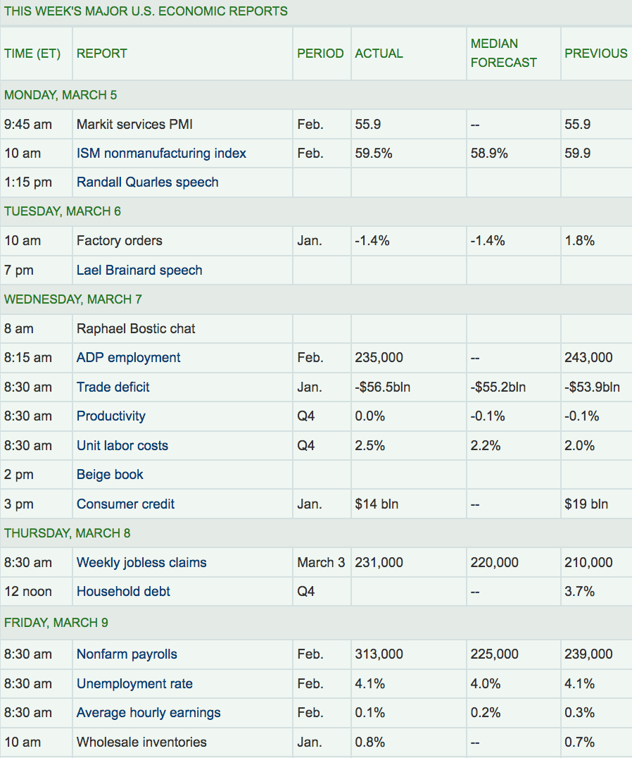 Week Major US Economic Report