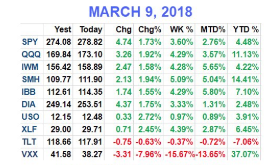 Equity Activity, March 9, 2018