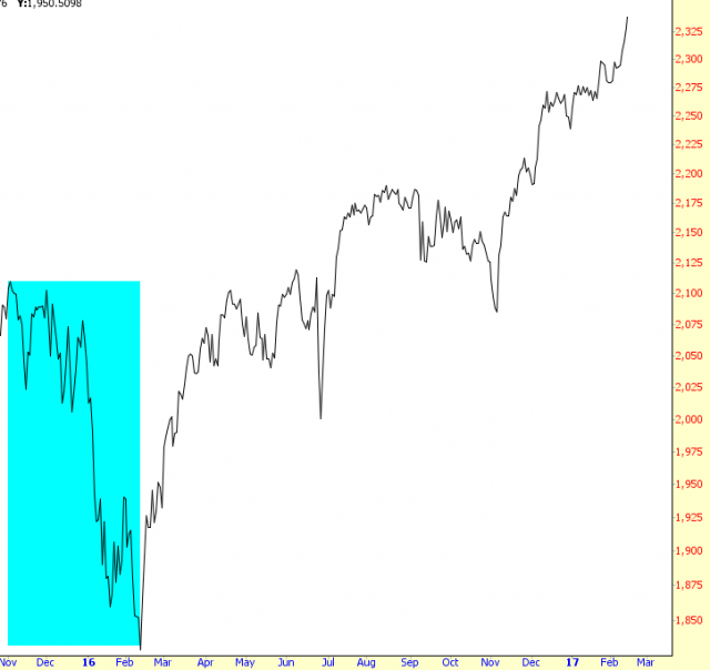 S&P 500 Chart