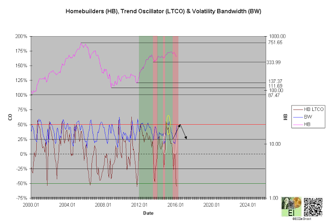 Homebuilders, Trend Oscillator and Volatility Bandwidth