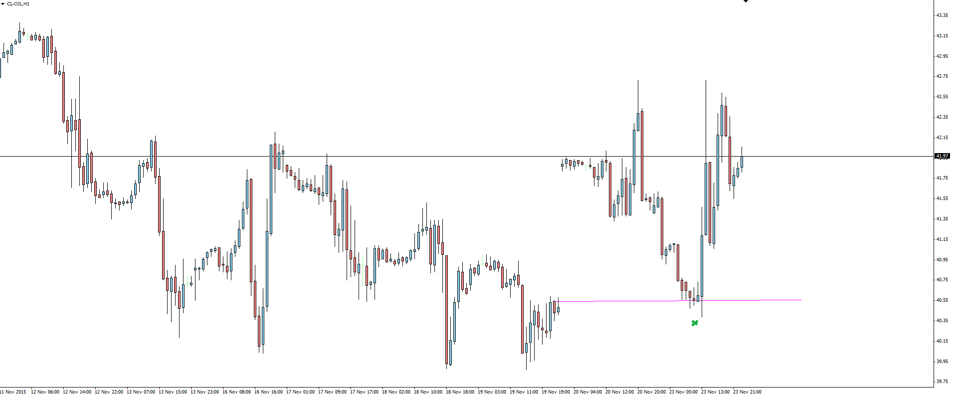 Oil Hourly Chart