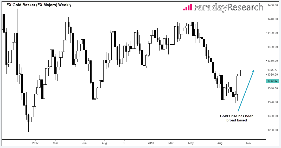 FX Gold Basket