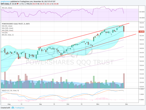 Nasdaq 100 Daily Chart