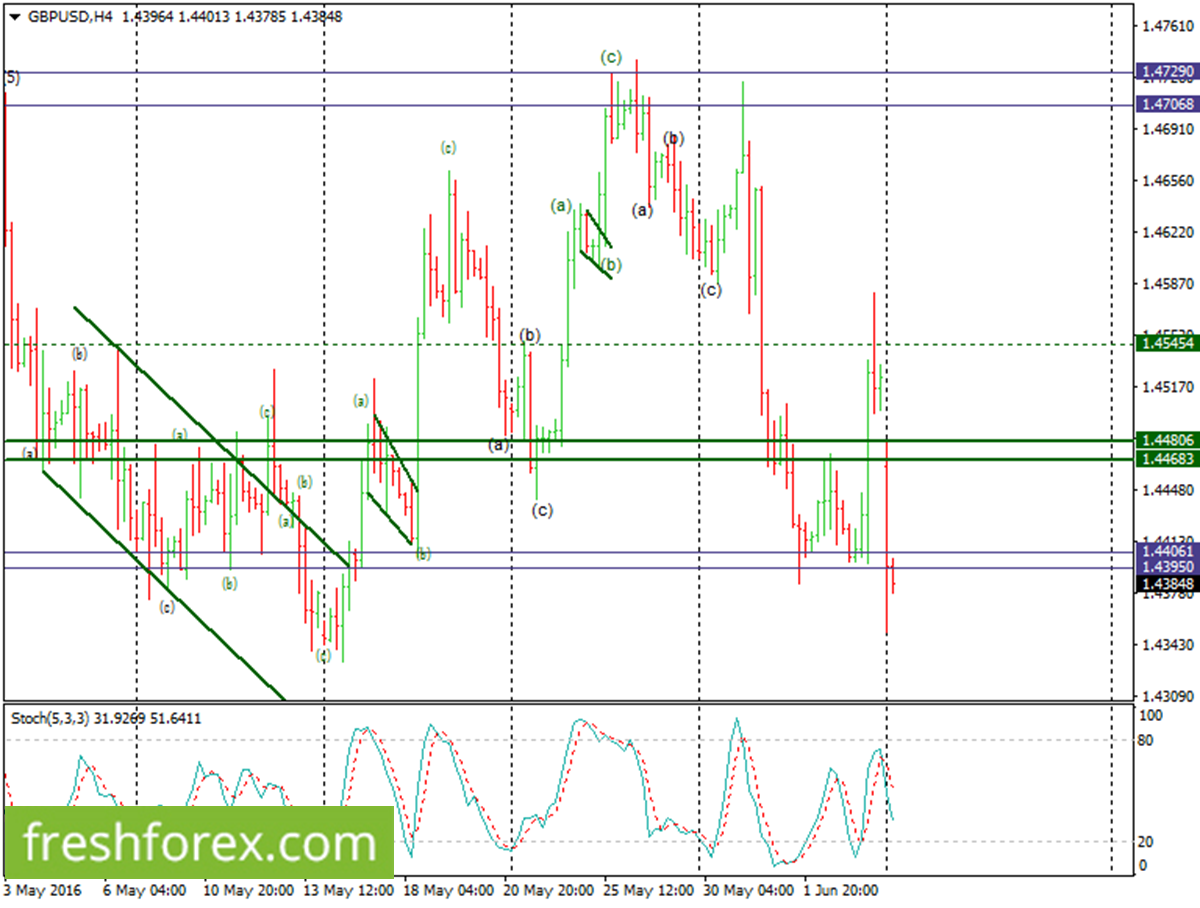 GBP/USD H4 Chart