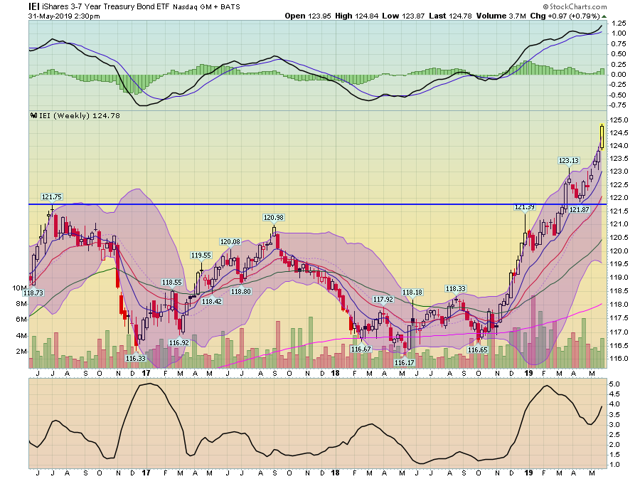 IEI Weekly Chart