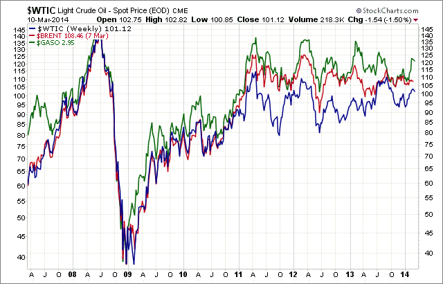 WTIC-BRENT-GASO