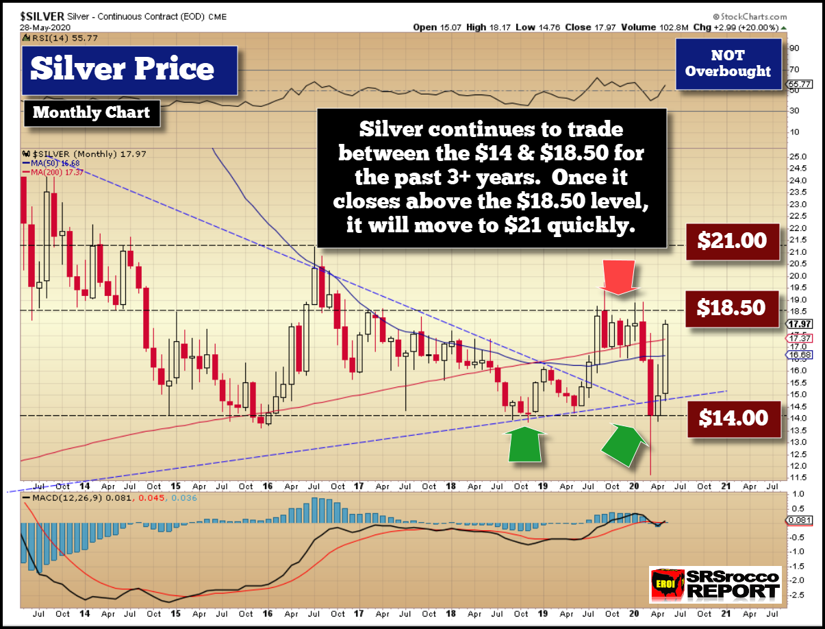 Silver Price Monthly Chart May 28 2020