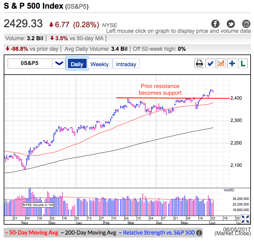 S&P 500 Daily Index Chart