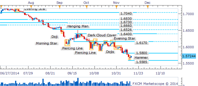 GBP/USD Daily Chart