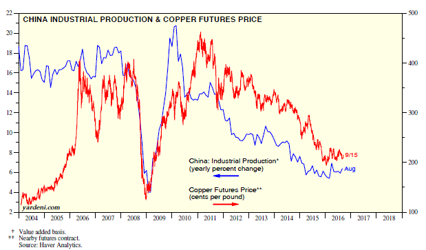 China Industrial Production & Copper Futures Price