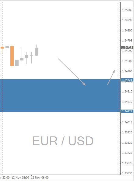 EUR/USD Hour Chart