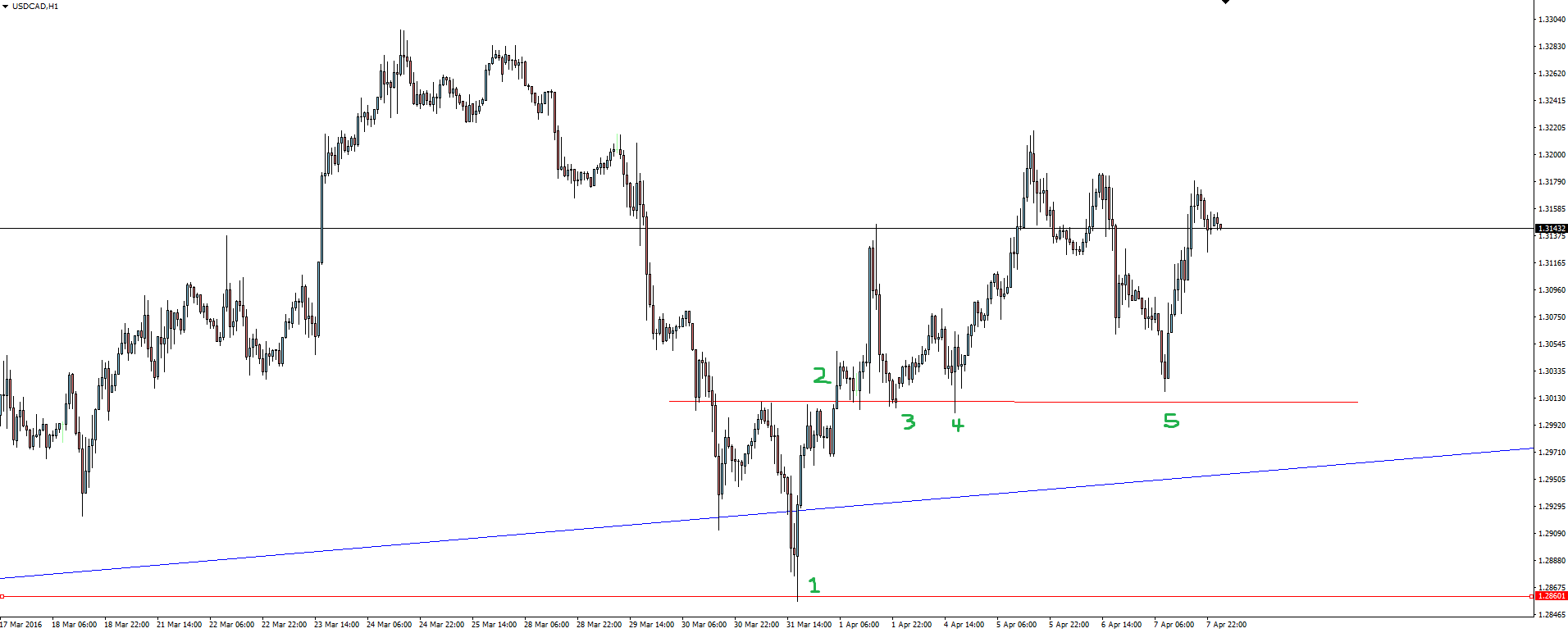 USD/CAD Hourly Chart