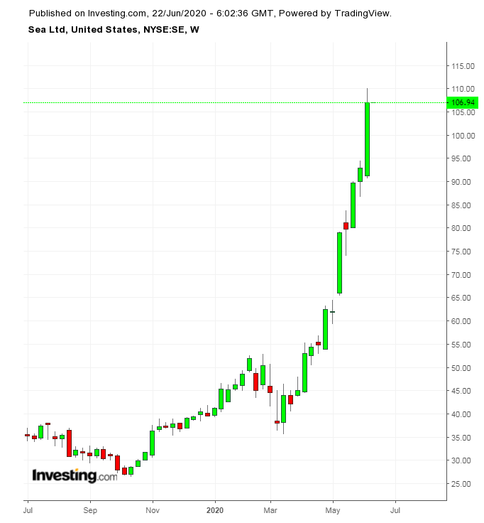 SE Wochenchart TTM