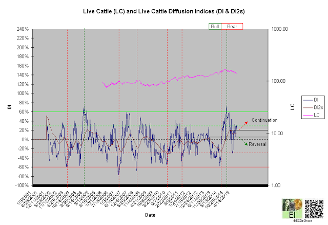 Live Cattle Diffusion Indices
