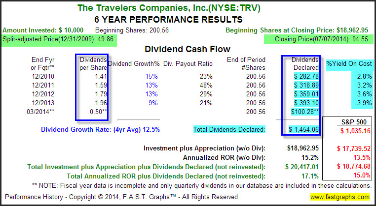 TRV 6-Year Performance Results