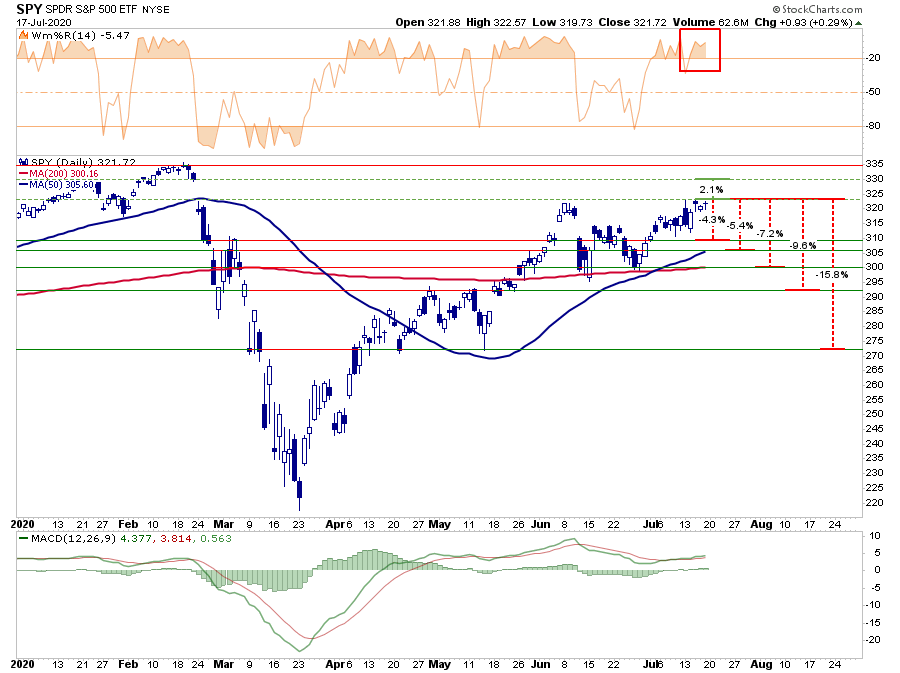 SPY Risk-Reward