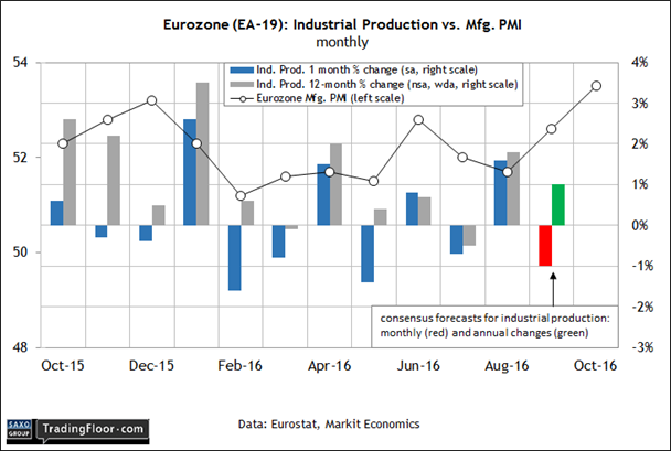 Eurozone EA-19  Industral Production vs Mfg PMI Chart