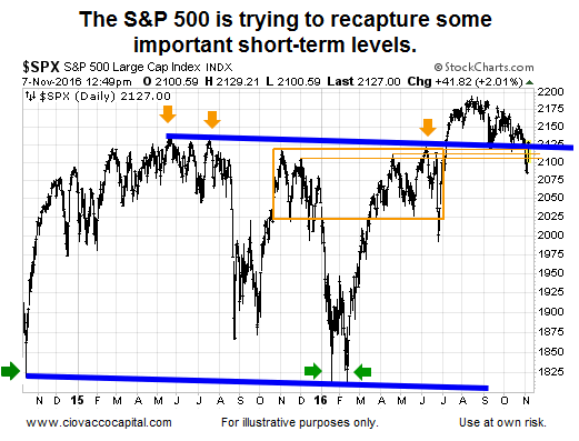 S&P 500