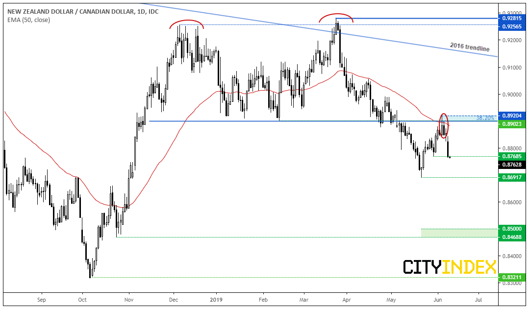 New Zealand Dollar - Canadian Dollar 1 Day Chart