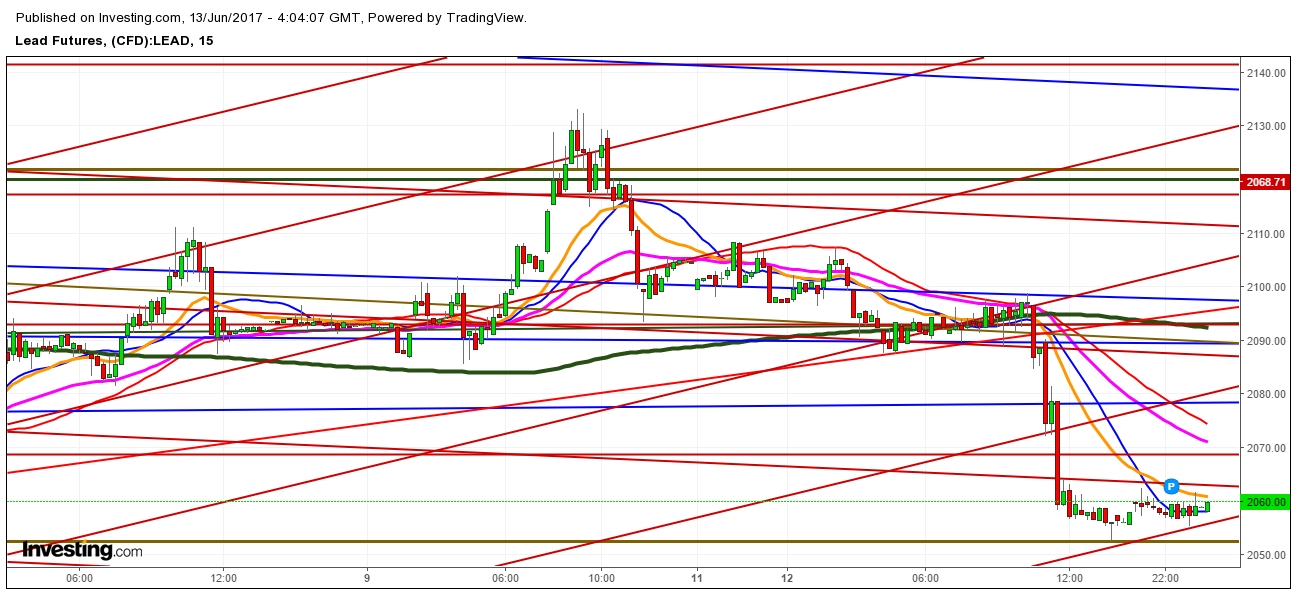 Lead 15 Minute Chart