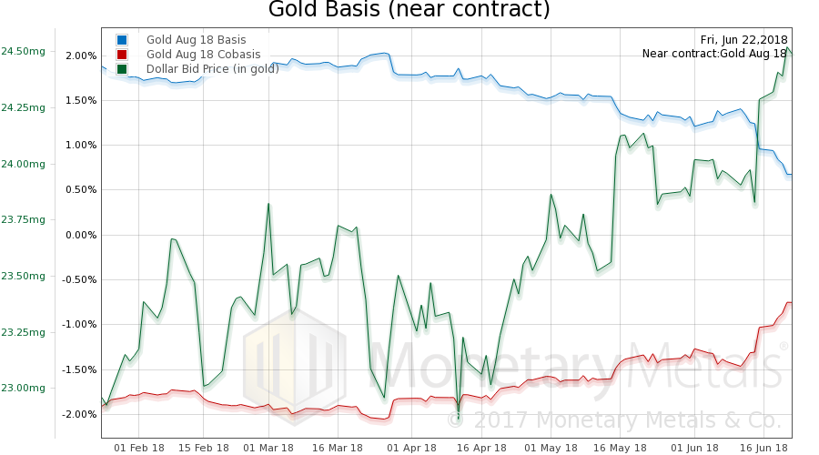 Gold Basis:Cobasis:USD Price YTD