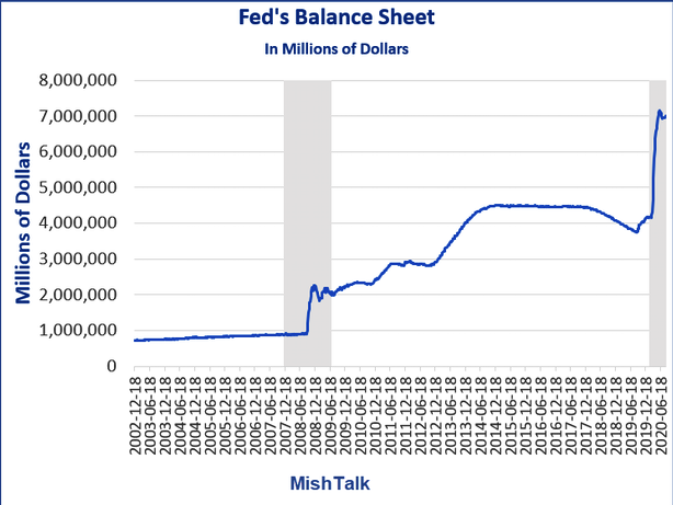 Fed's Balance Sheet Expansion Over Time