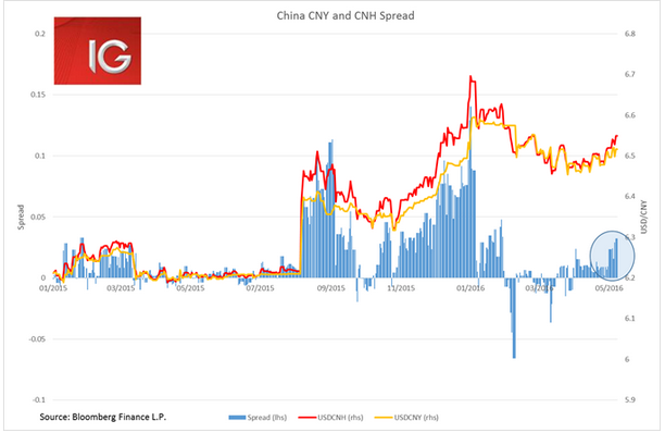 China CNY And CNH Speread